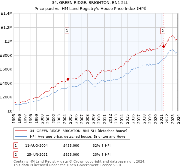 34, GREEN RIDGE, BRIGHTON, BN1 5LL: Price paid vs HM Land Registry's House Price Index