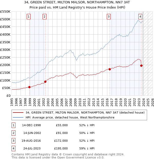 34, GREEN STREET, MILTON MALSOR, NORTHAMPTON, NN7 3AT: Price paid vs HM Land Registry's House Price Index