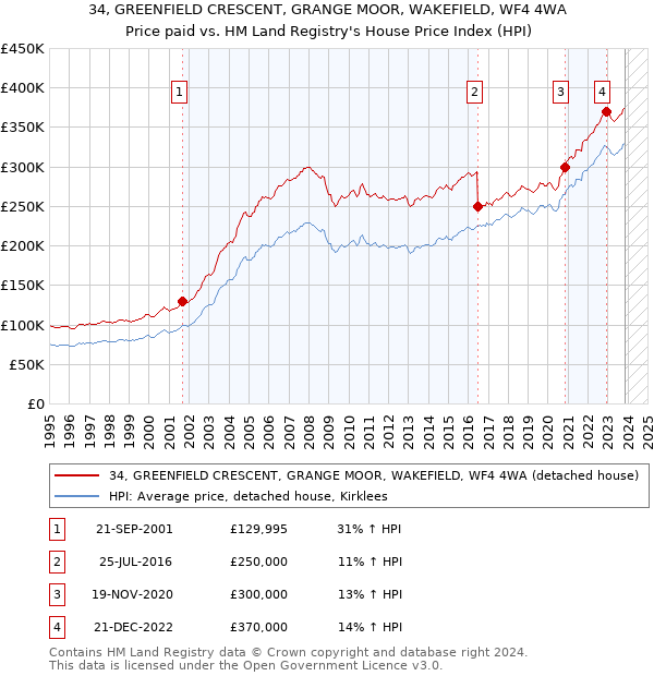 34, GREENFIELD CRESCENT, GRANGE MOOR, WAKEFIELD, WF4 4WA: Price paid vs HM Land Registry's House Price Index