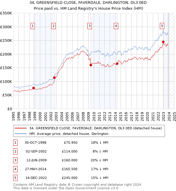 34, GREENSFIELD CLOSE, FAVERDALE, DARLINGTON, DL3 0ED: Price paid vs HM Land Registry's House Price Index