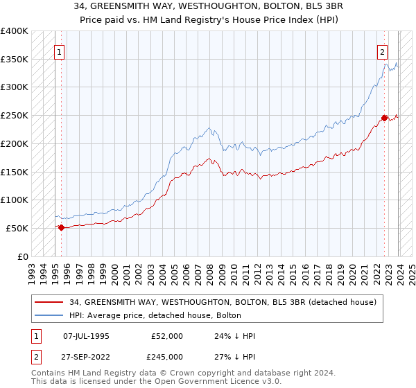 34, GREENSMITH WAY, WESTHOUGHTON, BOLTON, BL5 3BR: Price paid vs HM Land Registry's House Price Index