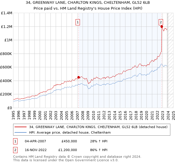 34, GREENWAY LANE, CHARLTON KINGS, CHELTENHAM, GL52 6LB: Price paid vs HM Land Registry's House Price Index