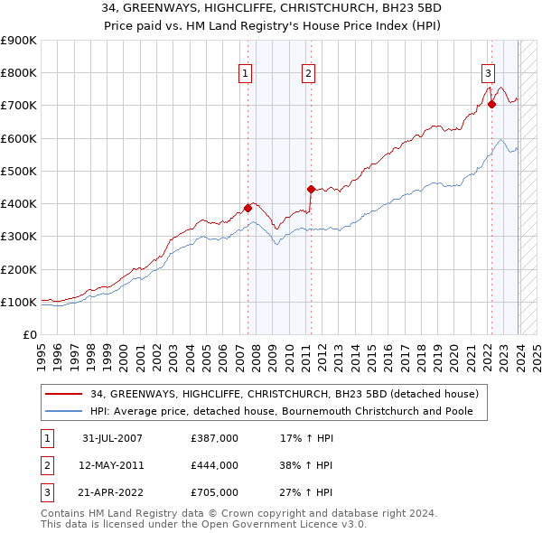 34, GREENWAYS, HIGHCLIFFE, CHRISTCHURCH, BH23 5BD: Price paid vs HM Land Registry's House Price Index
