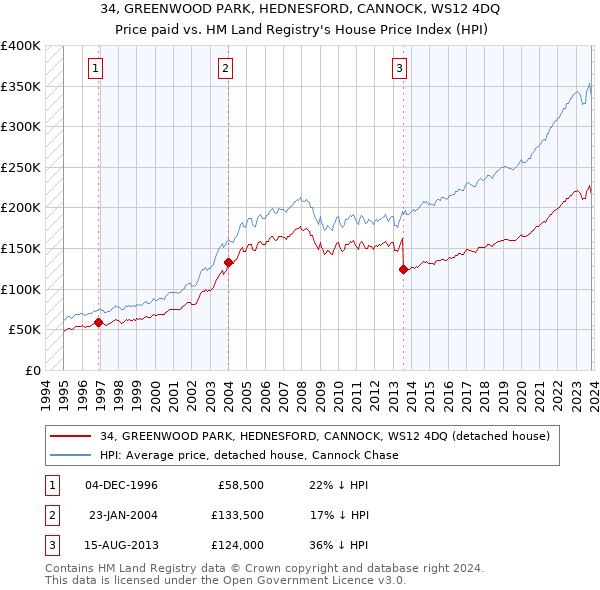 34, GREENWOOD PARK, HEDNESFORD, CANNOCK, WS12 4DQ: Price paid vs HM Land Registry's House Price Index