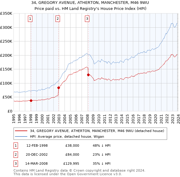 34, GREGORY AVENUE, ATHERTON, MANCHESTER, M46 9WU: Price paid vs HM Land Registry's House Price Index