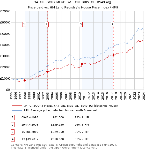 34, GREGORY MEAD, YATTON, BRISTOL, BS49 4QJ: Price paid vs HM Land Registry's House Price Index