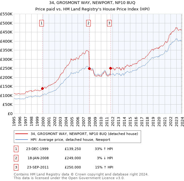34, GROSMONT WAY, NEWPORT, NP10 8UQ: Price paid vs HM Land Registry's House Price Index