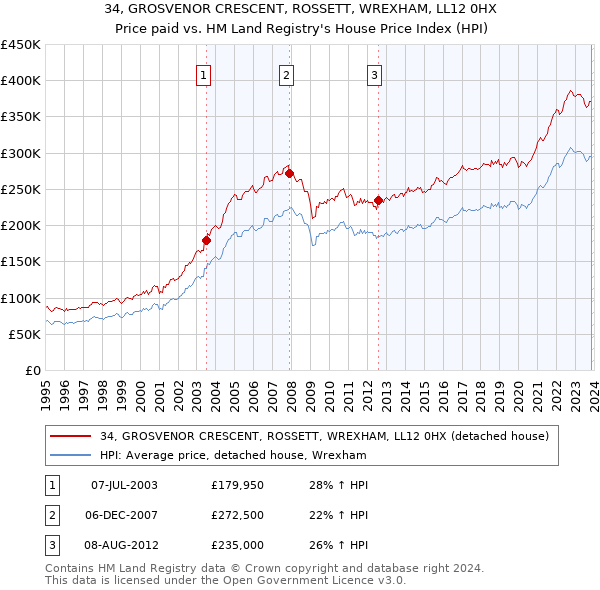 34, GROSVENOR CRESCENT, ROSSETT, WREXHAM, LL12 0HX: Price paid vs HM Land Registry's House Price Index