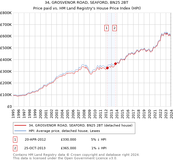 34, GROSVENOR ROAD, SEAFORD, BN25 2BT: Price paid vs HM Land Registry's House Price Index