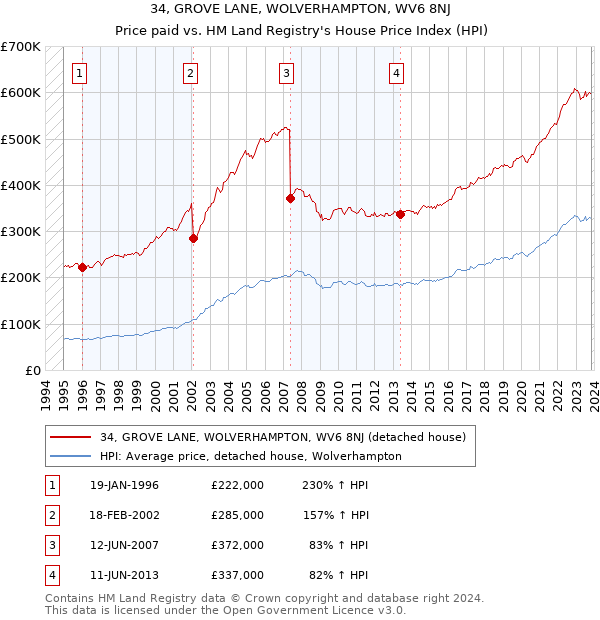 34, GROVE LANE, WOLVERHAMPTON, WV6 8NJ: Price paid vs HM Land Registry's House Price Index
