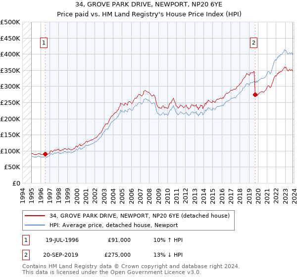 34, GROVE PARK DRIVE, NEWPORT, NP20 6YE: Price paid vs HM Land Registry's House Price Index
