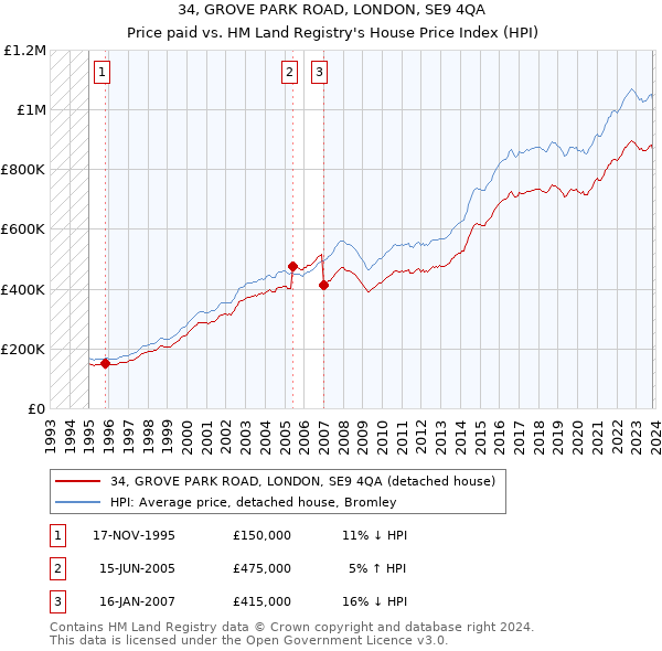 34, GROVE PARK ROAD, LONDON, SE9 4QA: Price paid vs HM Land Registry's House Price Index