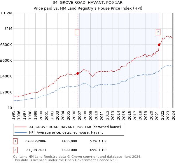 34, GROVE ROAD, HAVANT, PO9 1AR: Price paid vs HM Land Registry's House Price Index