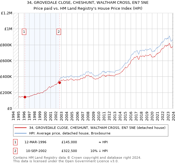 34, GROVEDALE CLOSE, CHESHUNT, WALTHAM CROSS, EN7 5NE: Price paid vs HM Land Registry's House Price Index