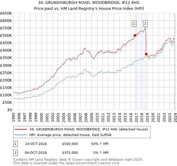 34, GRUNDISBURGH ROAD, WOODBRIDGE, IP12 4HG: Price paid vs HM Land Registry's House Price Index