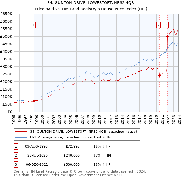 34, GUNTON DRIVE, LOWESTOFT, NR32 4QB: Price paid vs HM Land Registry's House Price Index