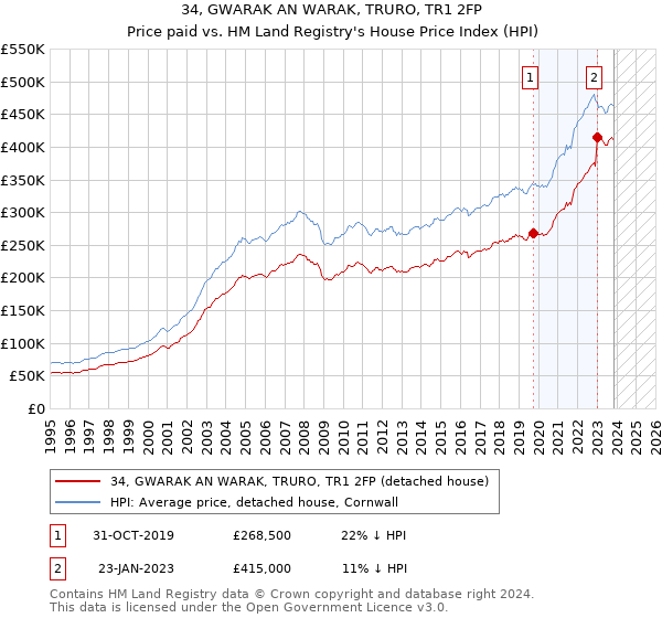 34, GWARAK AN WARAK, TRURO, TR1 2FP: Price paid vs HM Land Registry's House Price Index