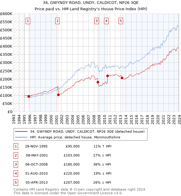 34, GWYNDY ROAD, UNDY, CALDICOT, NP26 3QE: Price paid vs HM Land Registry's House Price Index