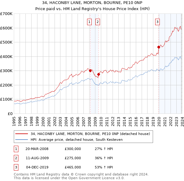 34, HACONBY LANE, MORTON, BOURNE, PE10 0NP: Price paid vs HM Land Registry's House Price Index