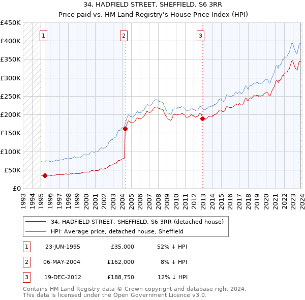 34, HADFIELD STREET, SHEFFIELD, S6 3RR: Price paid vs HM Land Registry's House Price Index
