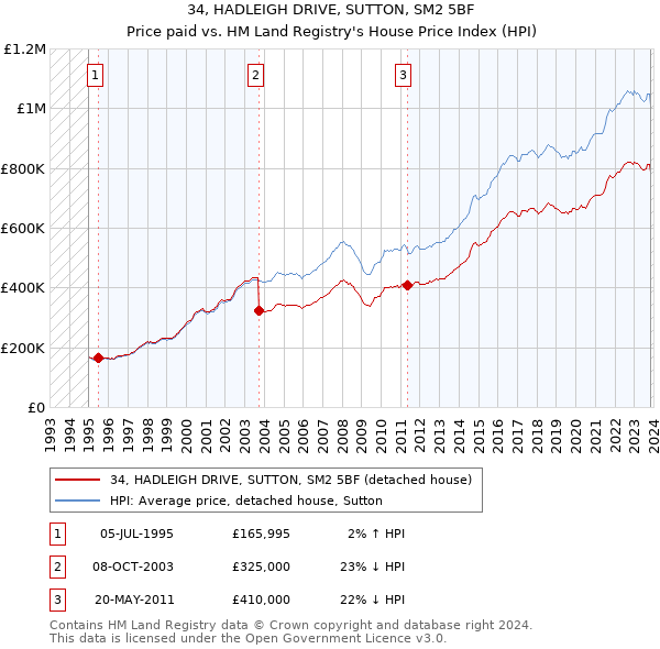 34, HADLEIGH DRIVE, SUTTON, SM2 5BF: Price paid vs HM Land Registry's House Price Index