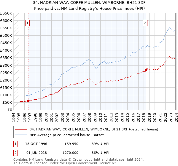 34, HADRIAN WAY, CORFE MULLEN, WIMBORNE, BH21 3XF: Price paid vs HM Land Registry's House Price Index