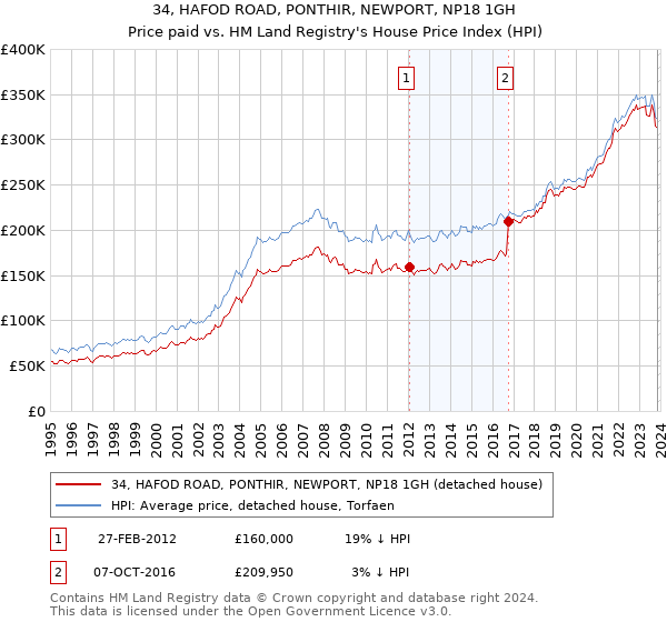 34, HAFOD ROAD, PONTHIR, NEWPORT, NP18 1GH: Price paid vs HM Land Registry's House Price Index