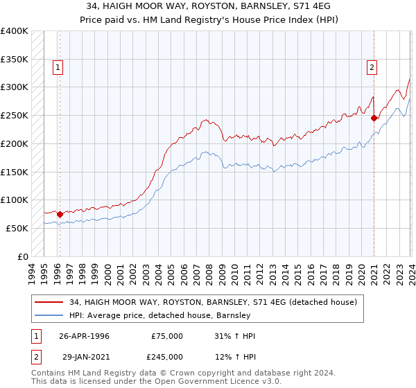 34, HAIGH MOOR WAY, ROYSTON, BARNSLEY, S71 4EG: Price paid vs HM Land Registry's House Price Index