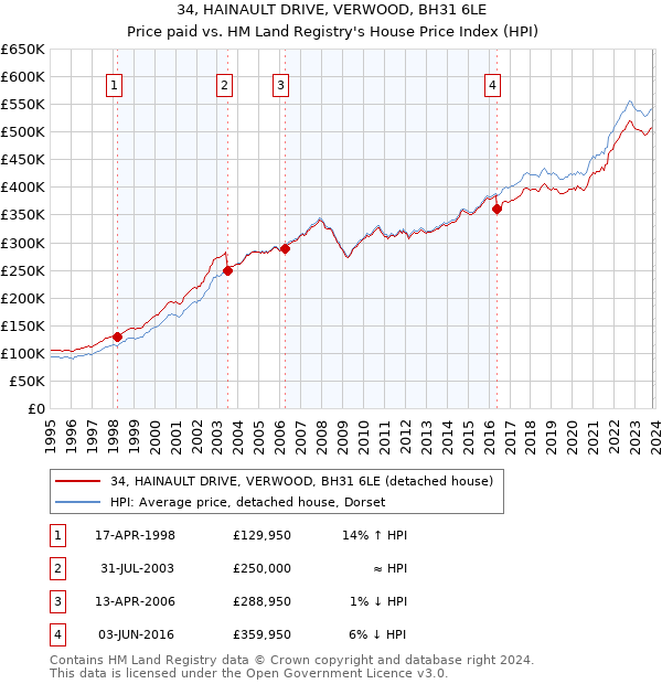 34, HAINAULT DRIVE, VERWOOD, BH31 6LE: Price paid vs HM Land Registry's House Price Index