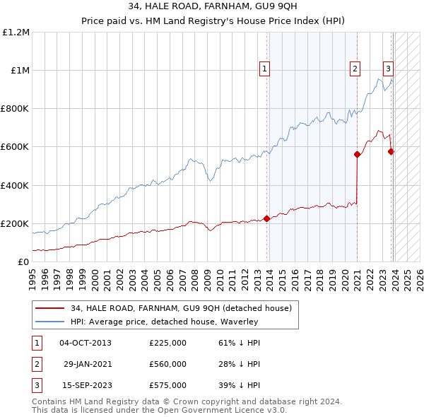34, HALE ROAD, FARNHAM, GU9 9QH: Price paid vs HM Land Registry's House Price Index