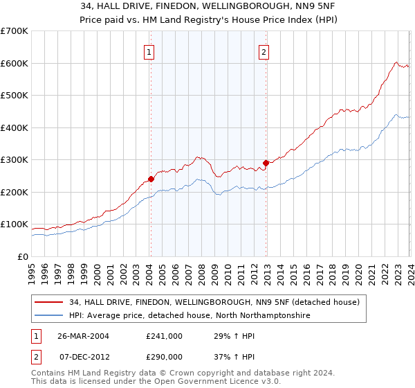 34, HALL DRIVE, FINEDON, WELLINGBOROUGH, NN9 5NF: Price paid vs HM Land Registry's House Price Index