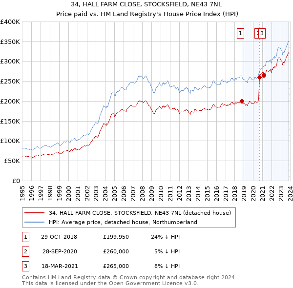 34, HALL FARM CLOSE, STOCKSFIELD, NE43 7NL: Price paid vs HM Land Registry's House Price Index