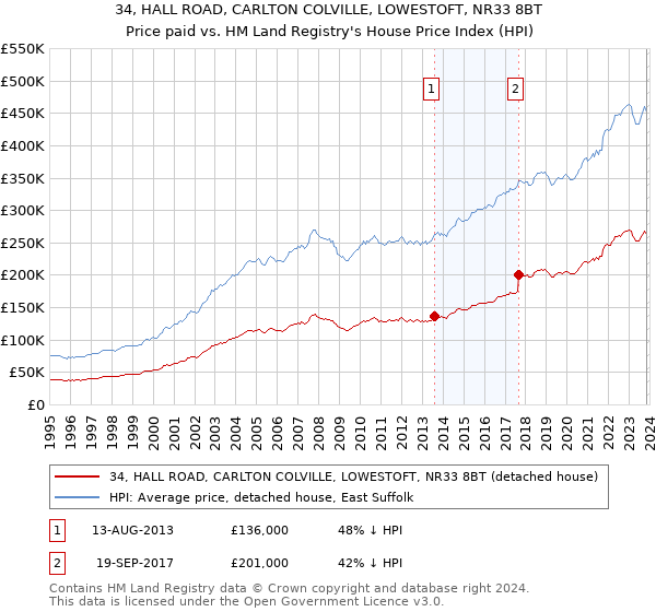 34, HALL ROAD, CARLTON COLVILLE, LOWESTOFT, NR33 8BT: Price paid vs HM Land Registry's House Price Index