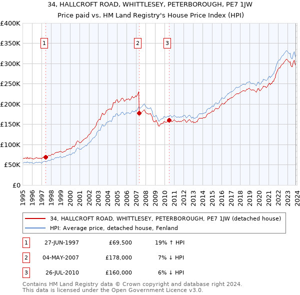 34, HALLCROFT ROAD, WHITTLESEY, PETERBOROUGH, PE7 1JW: Price paid vs HM Land Registry's House Price Index