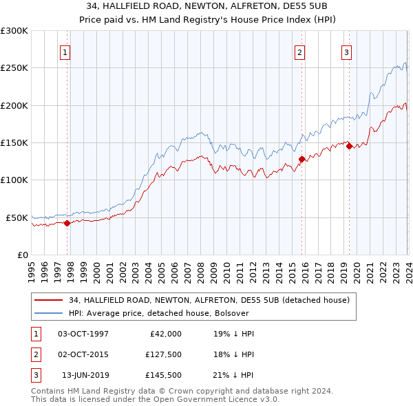34, HALLFIELD ROAD, NEWTON, ALFRETON, DE55 5UB: Price paid vs HM Land Registry's House Price Index