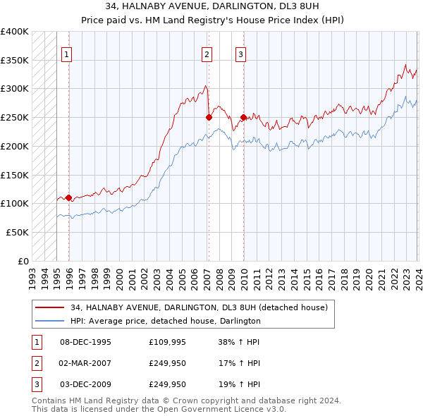 34, HALNABY AVENUE, DARLINGTON, DL3 8UH: Price paid vs HM Land Registry's House Price Index