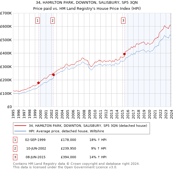 34, HAMILTON PARK, DOWNTON, SALISBURY, SP5 3QN: Price paid vs HM Land Registry's House Price Index