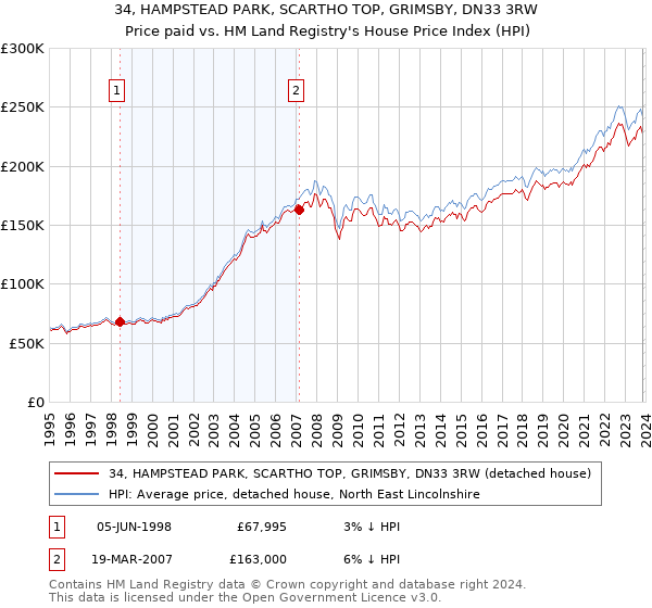 34, HAMPSTEAD PARK, SCARTHO TOP, GRIMSBY, DN33 3RW: Price paid vs HM Land Registry's House Price Index