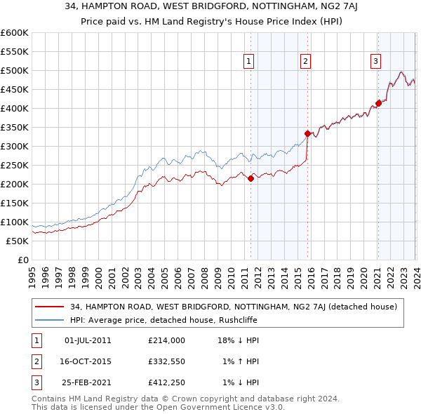 34, HAMPTON ROAD, WEST BRIDGFORD, NOTTINGHAM, NG2 7AJ: Price paid vs HM Land Registry's House Price Index