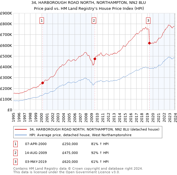 34, HARBOROUGH ROAD NORTH, NORTHAMPTON, NN2 8LU: Price paid vs HM Land Registry's House Price Index