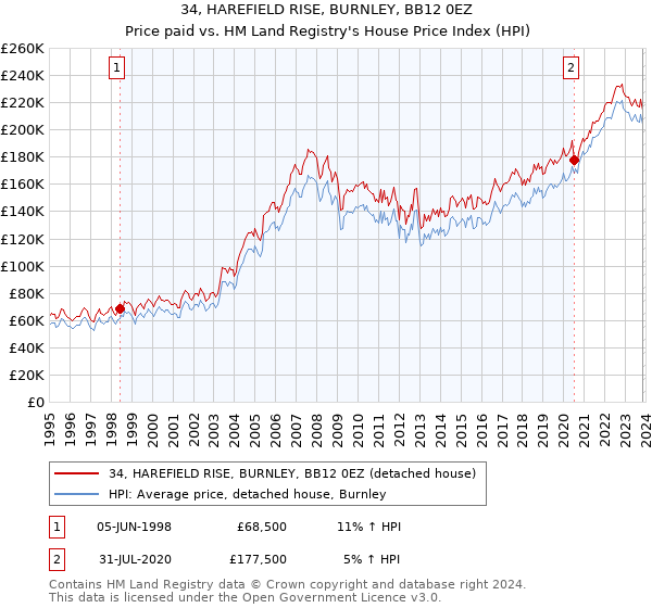 34, HAREFIELD RISE, BURNLEY, BB12 0EZ: Price paid vs HM Land Registry's House Price Index
