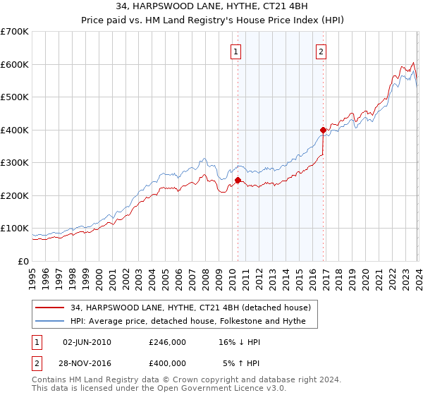 34, HARPSWOOD LANE, HYTHE, CT21 4BH: Price paid vs HM Land Registry's House Price Index
