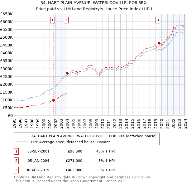 34, HART PLAIN AVENUE, WATERLOOVILLE, PO8 8RX: Price paid vs HM Land Registry's House Price Index