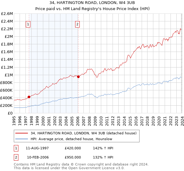 34, HARTINGTON ROAD, LONDON, W4 3UB: Price paid vs HM Land Registry's House Price Index