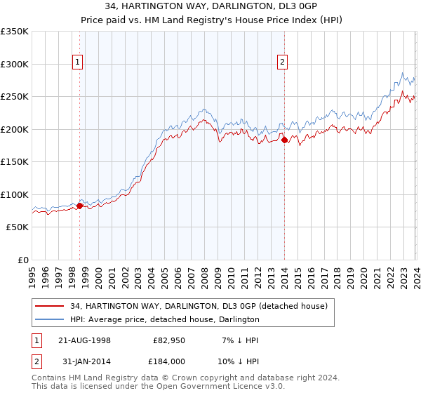 34, HARTINGTON WAY, DARLINGTON, DL3 0GP: Price paid vs HM Land Registry's House Price Index