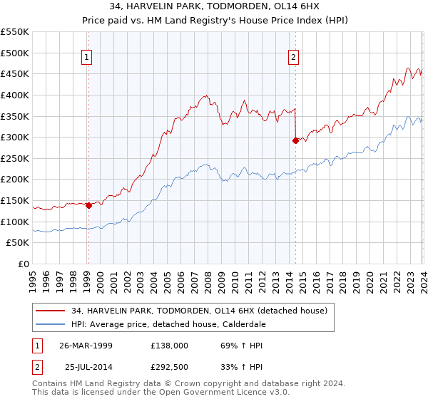 34, HARVELIN PARK, TODMORDEN, OL14 6HX: Price paid vs HM Land Registry's House Price Index