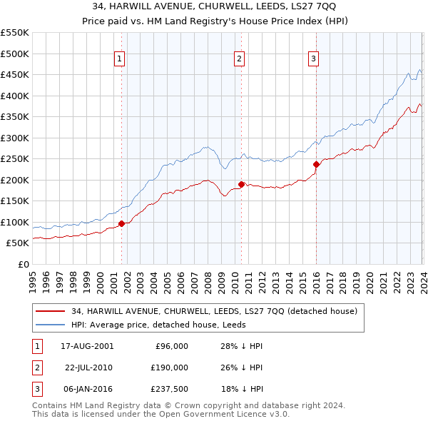 34, HARWILL AVENUE, CHURWELL, LEEDS, LS27 7QQ: Price paid vs HM Land Registry's House Price Index