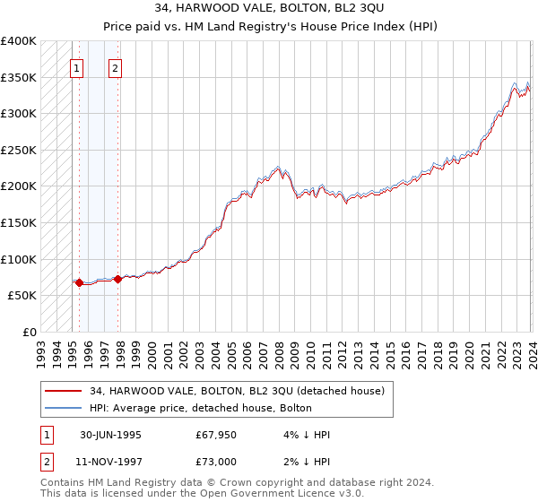 34, HARWOOD VALE, BOLTON, BL2 3QU: Price paid vs HM Land Registry's House Price Index