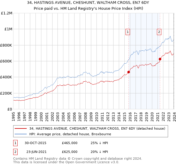 34, HASTINGS AVENUE, CHESHUNT, WALTHAM CROSS, EN7 6DY: Price paid vs HM Land Registry's House Price Index