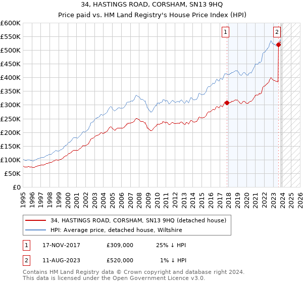 34, HASTINGS ROAD, CORSHAM, SN13 9HQ: Price paid vs HM Land Registry's House Price Index